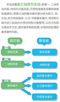 2019年國家醫(yī)師實踐技能考試動態(tài)解析與網絡技術支持指南